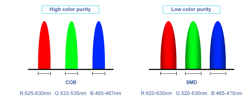 rich color of P153 Indoor COB UHD LED Video Display rich color of P153 Indoor COB UHD LED Video Display